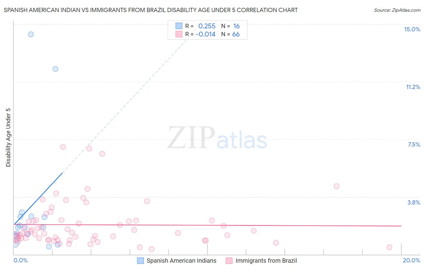 Spanish American Indian vs Immigrants from Brazil Disability Age Under 5