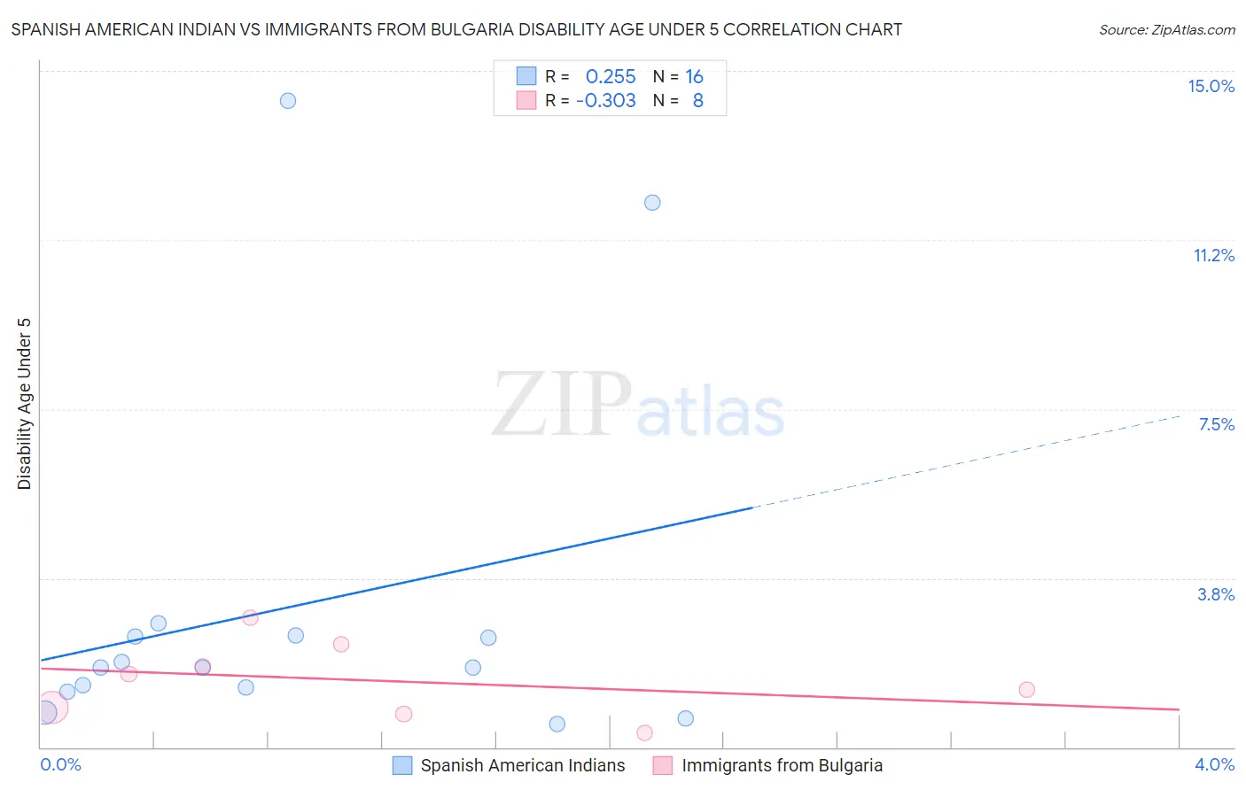 Spanish American Indian vs Immigrants from Bulgaria Disability Age Under 5