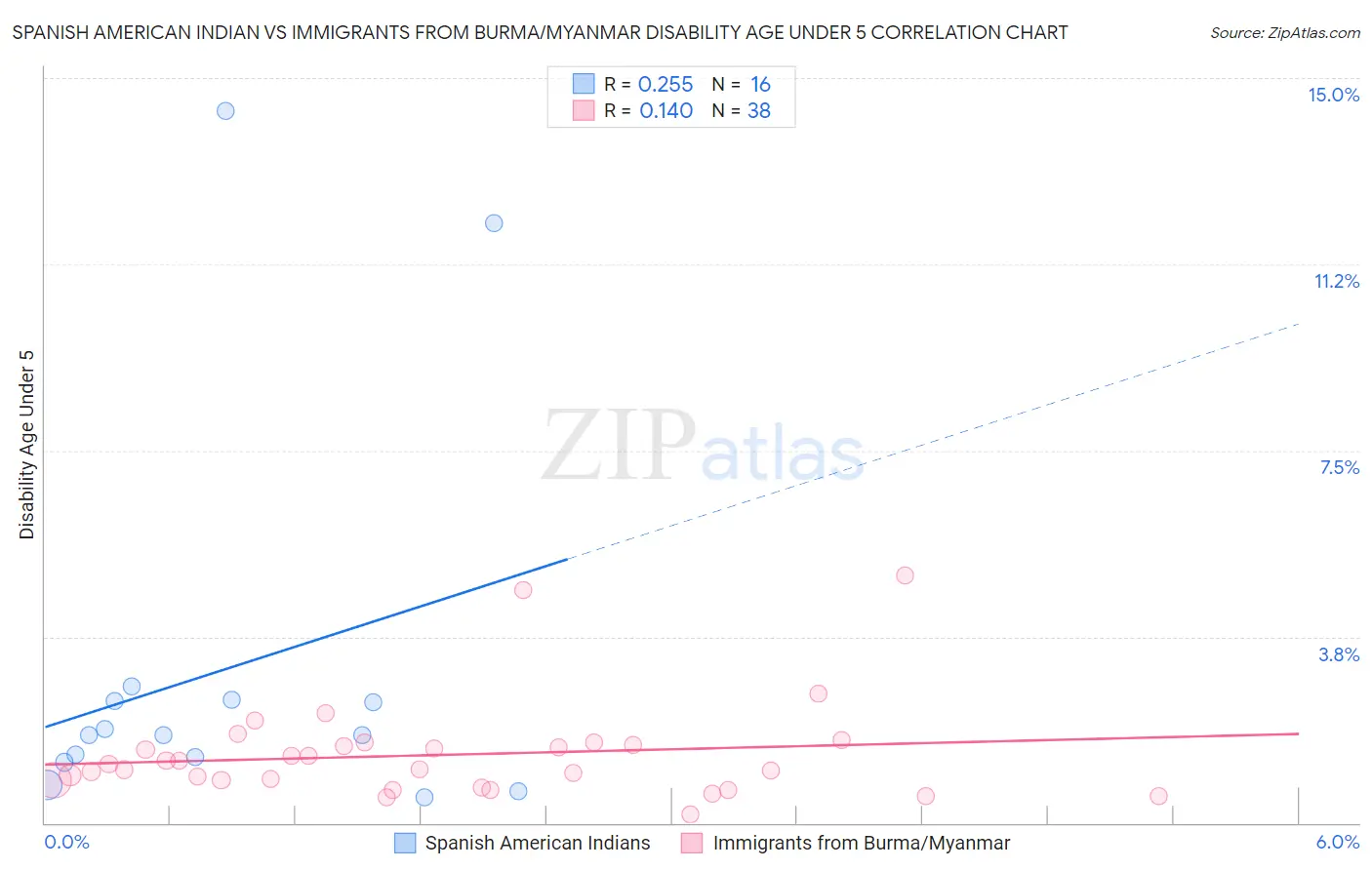 Spanish American Indian vs Immigrants from Burma/Myanmar Disability Age Under 5