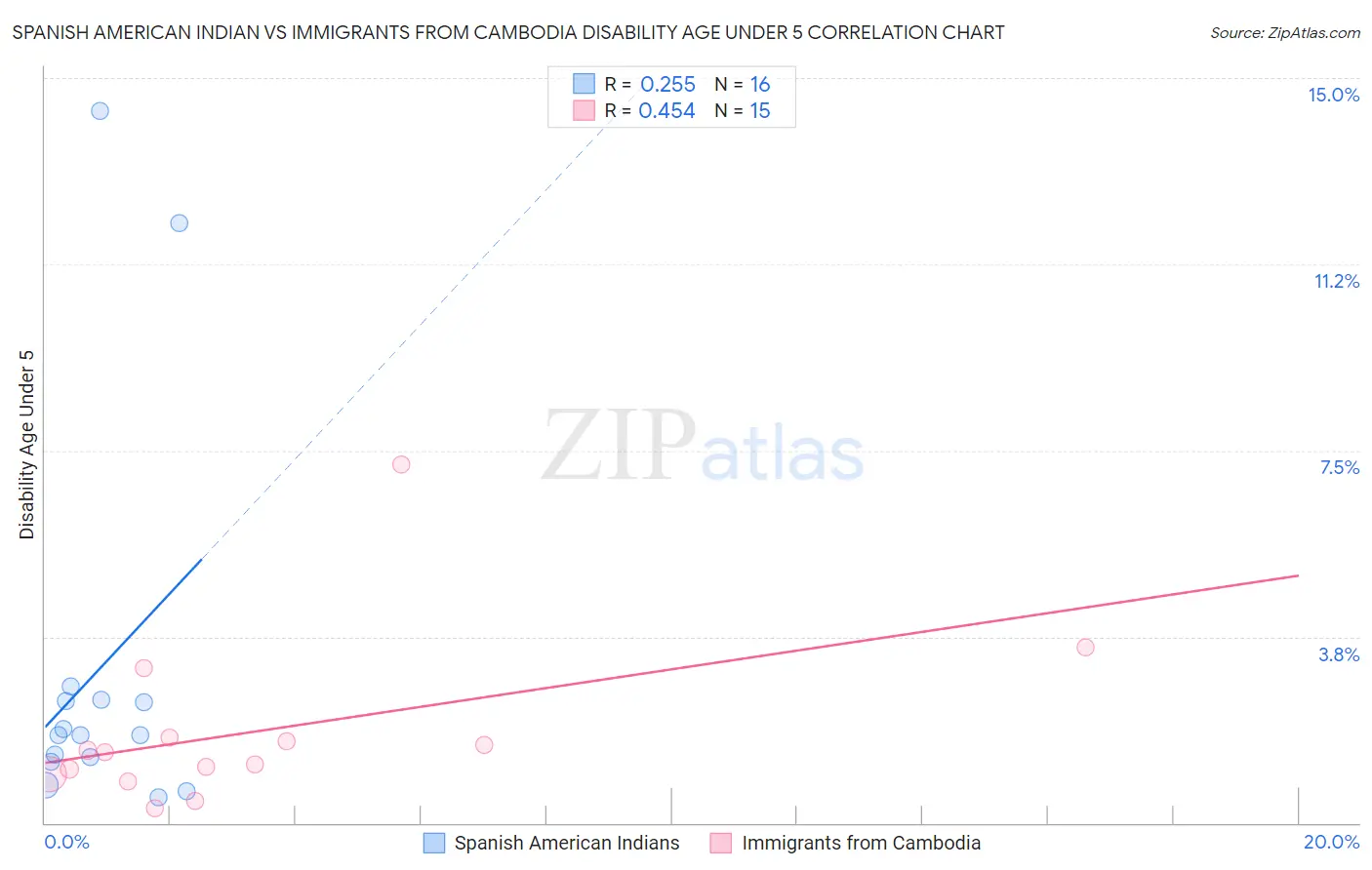 Spanish American Indian vs Immigrants from Cambodia Disability Age Under 5