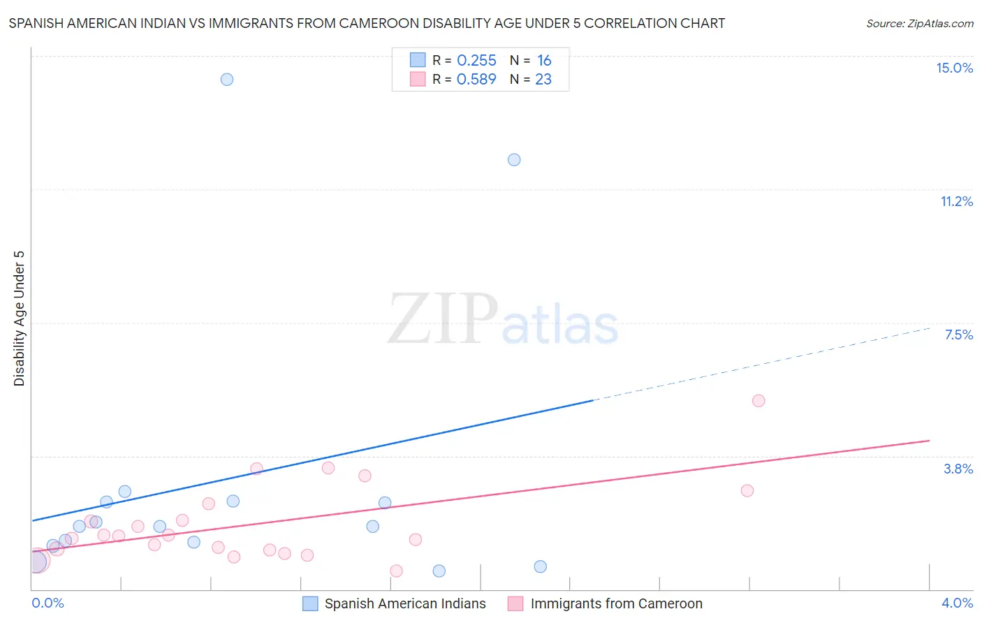 Spanish American Indian vs Immigrants from Cameroon Disability Age Under 5