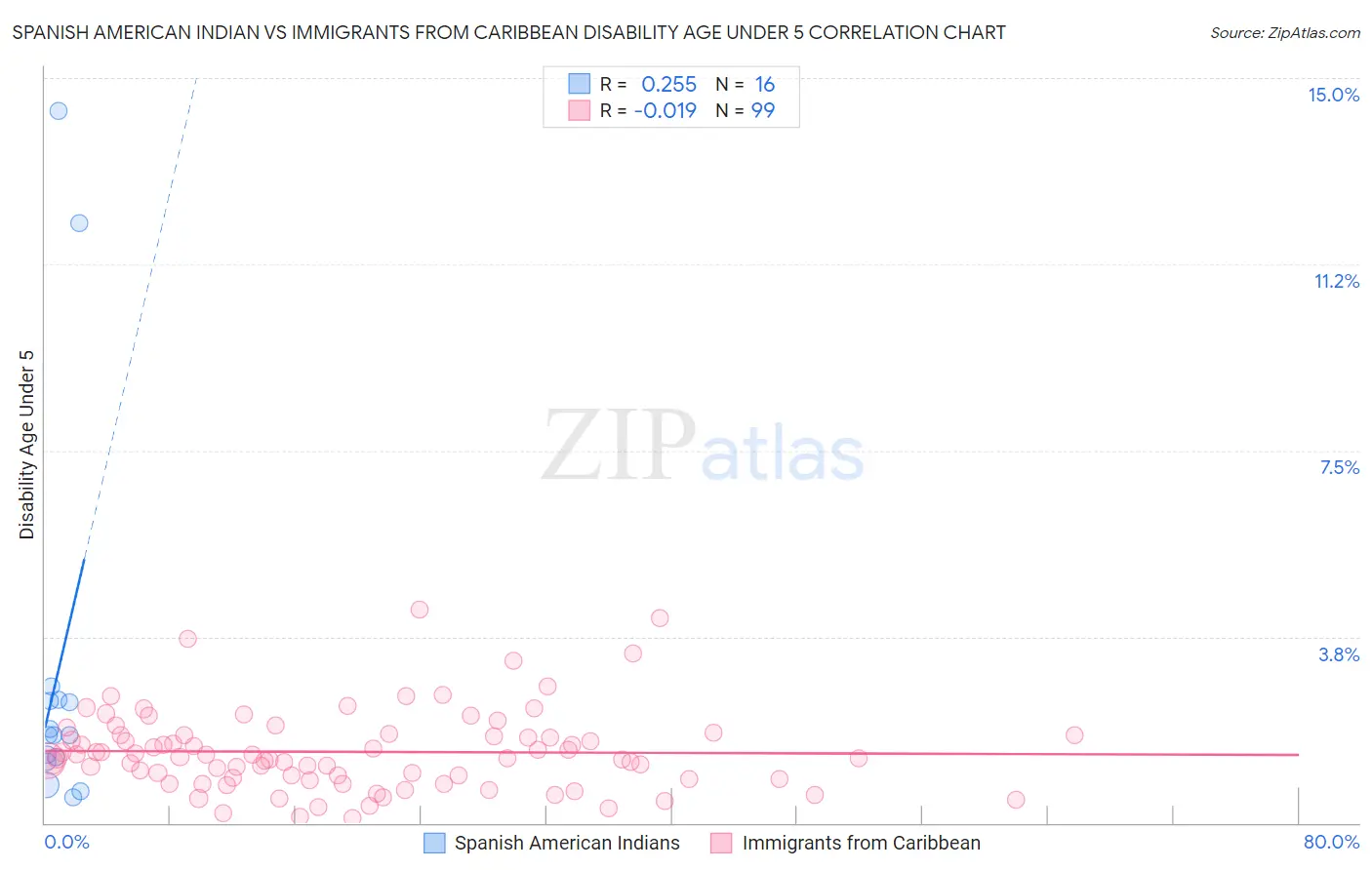 Spanish American Indian vs Immigrants from Caribbean Disability Age Under 5