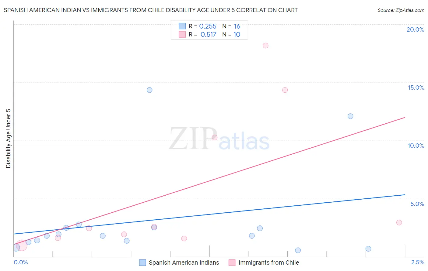 Spanish American Indian vs Immigrants from Chile Disability Age Under 5