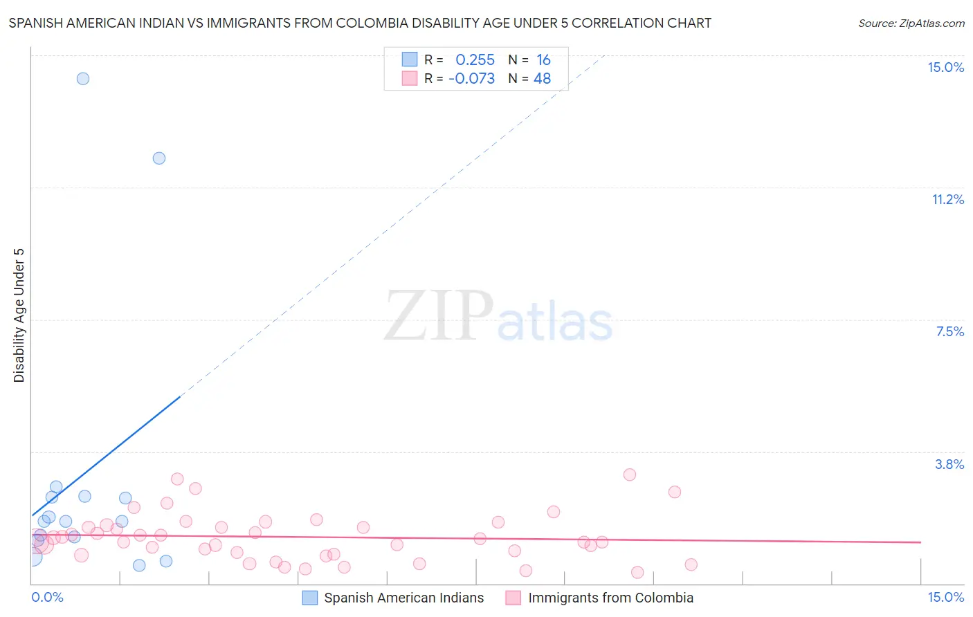 Spanish American Indian vs Immigrants from Colombia Disability Age Under 5