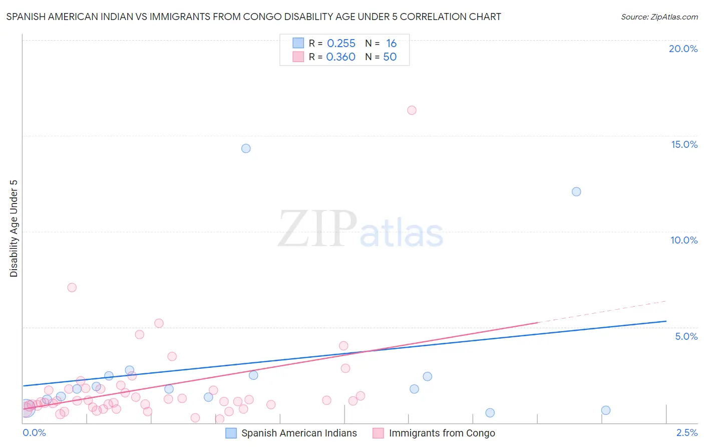 Spanish American Indian vs Immigrants from Congo Disability Age Under 5