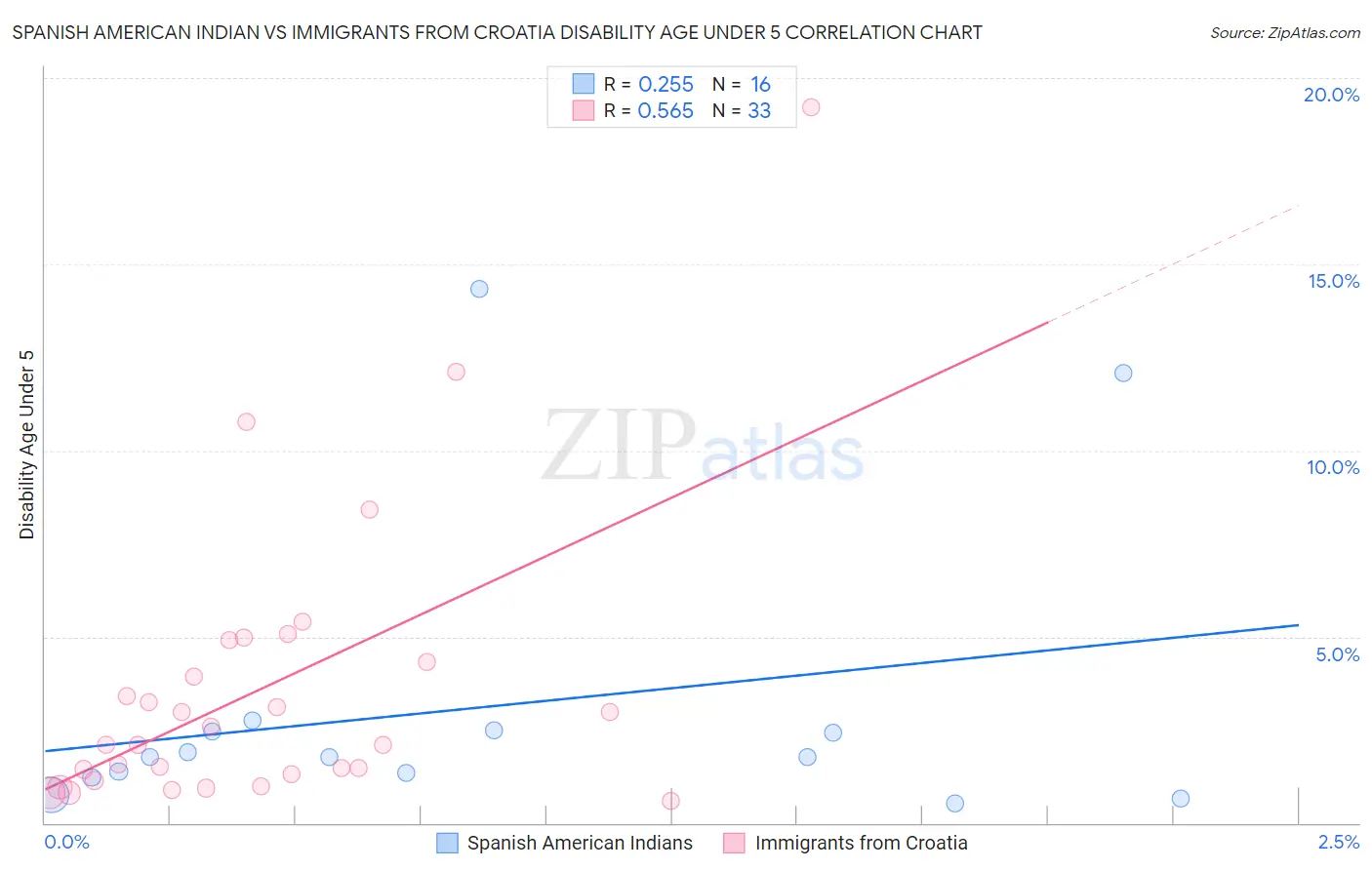 Spanish American Indian vs Immigrants from Croatia Disability Age Under 5