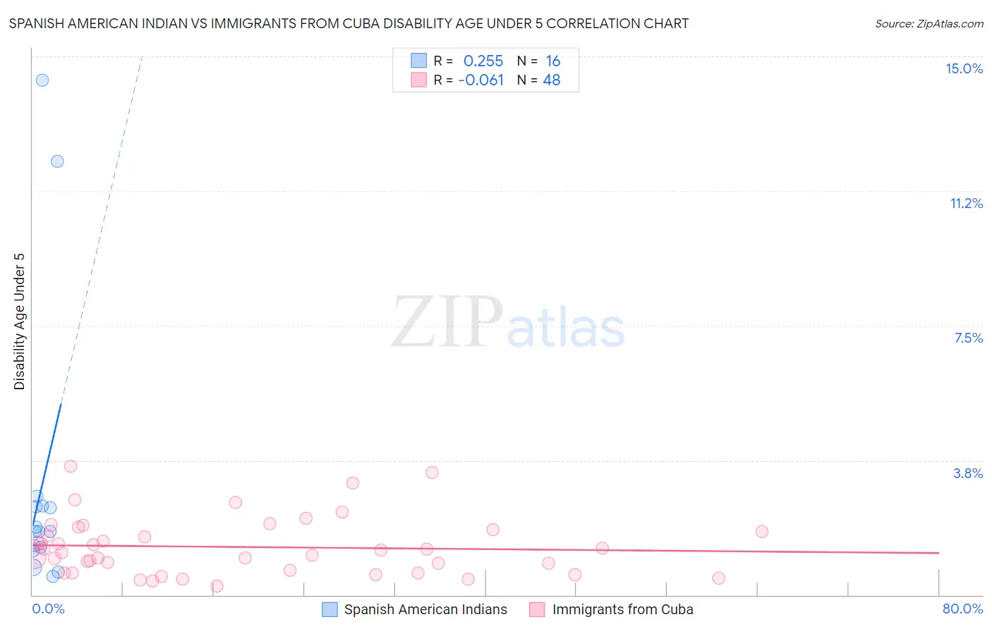 Spanish American Indian vs Immigrants from Cuba Disability Age Under 5