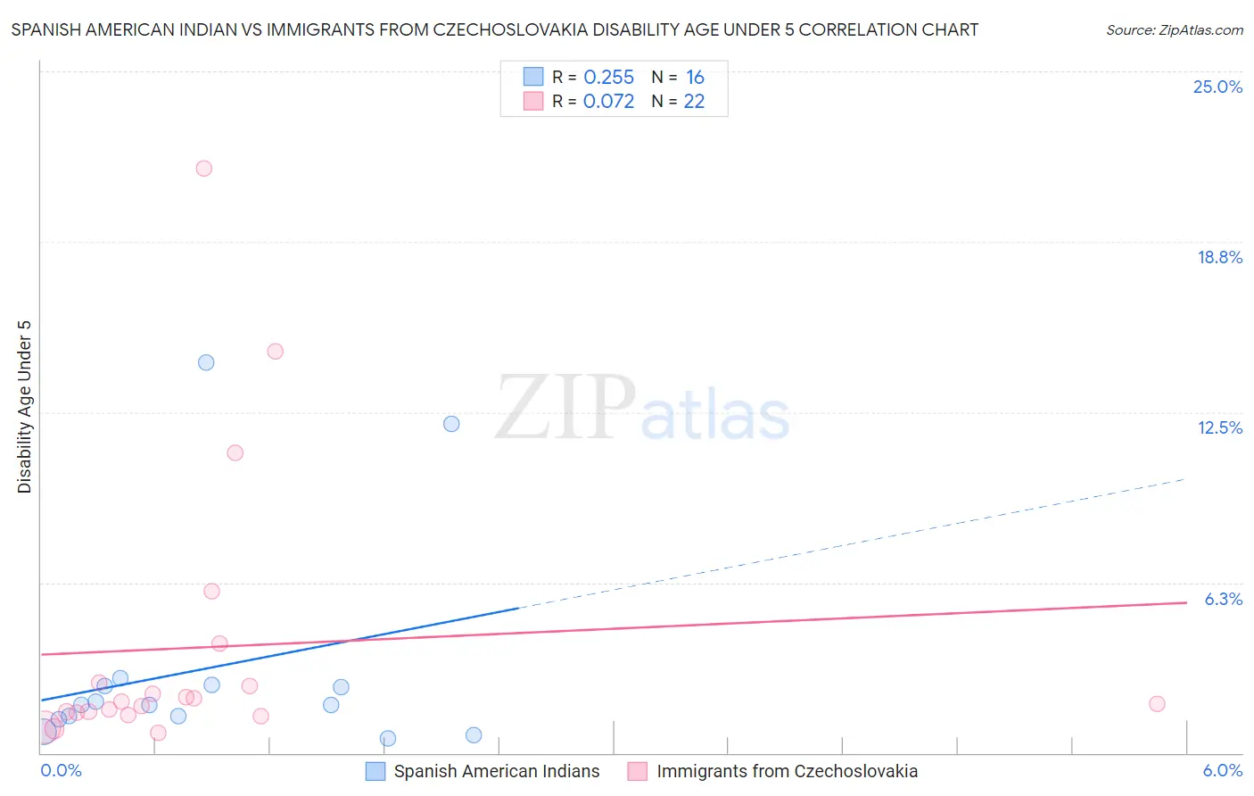 Spanish American Indian vs Immigrants from Czechoslovakia Disability Age Under 5