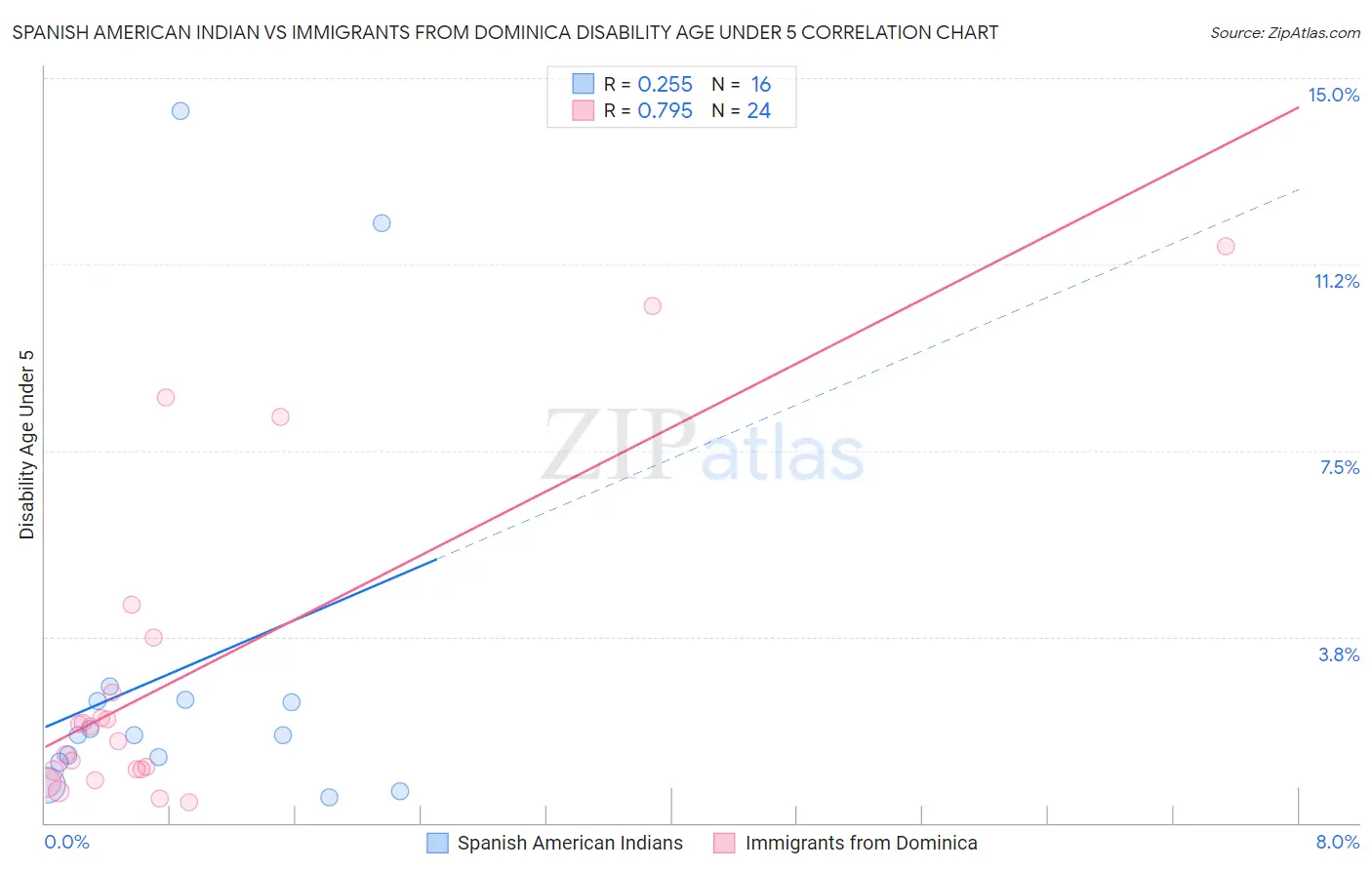 Spanish American Indian vs Immigrants from Dominica Disability Age Under 5