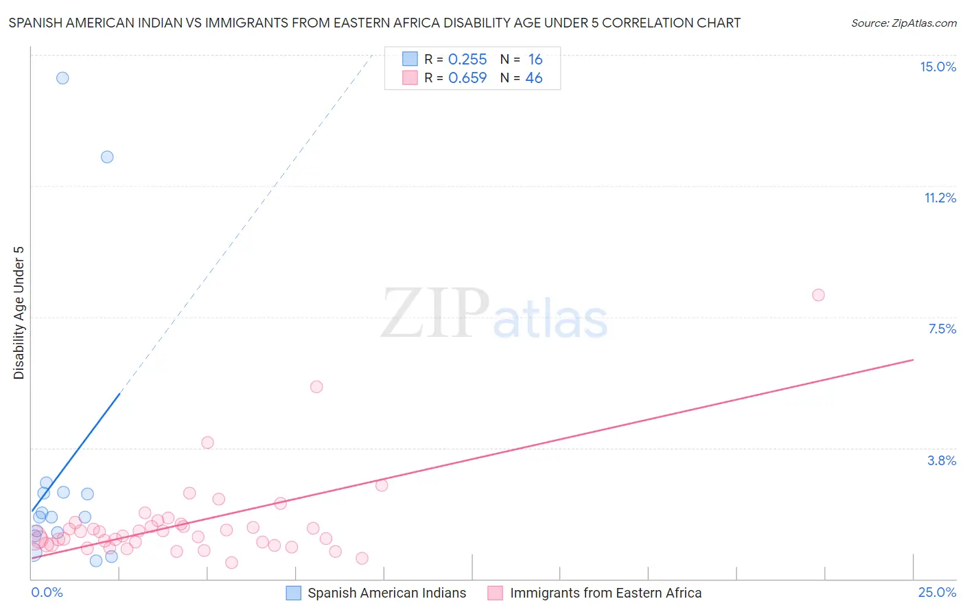 Spanish American Indian vs Immigrants from Eastern Africa Disability Age Under 5