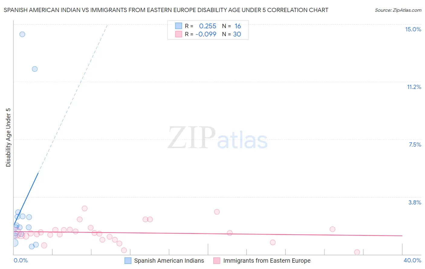 Spanish American Indian vs Immigrants from Eastern Europe Disability Age Under 5