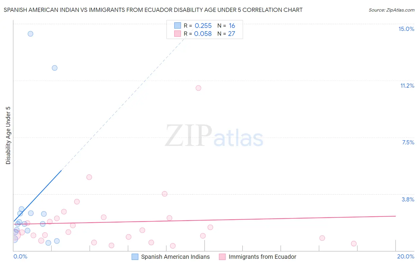 Spanish American Indian vs Immigrants from Ecuador Disability Age Under 5
