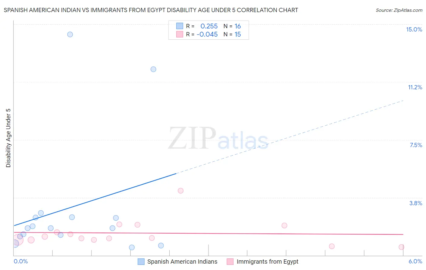 Spanish American Indian vs Immigrants from Egypt Disability Age Under 5