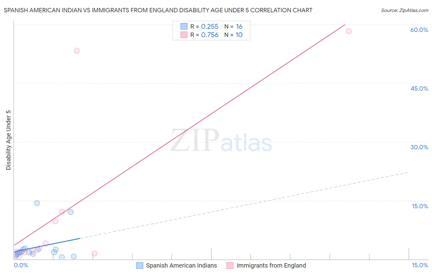 Spanish American Indian vs Immigrants from England Disability Age Under 5