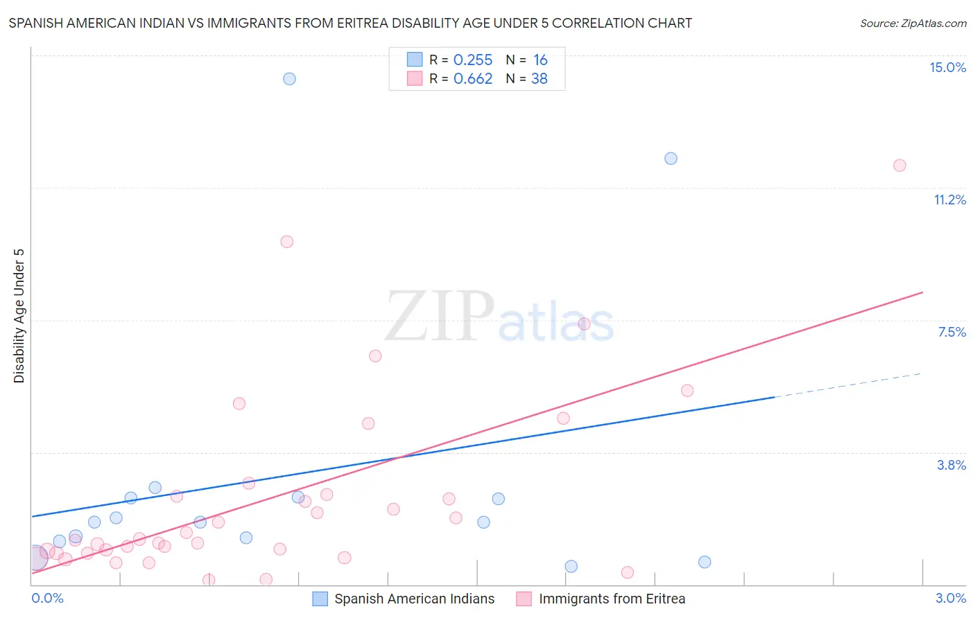 Spanish American Indian vs Immigrants from Eritrea Disability Age Under 5