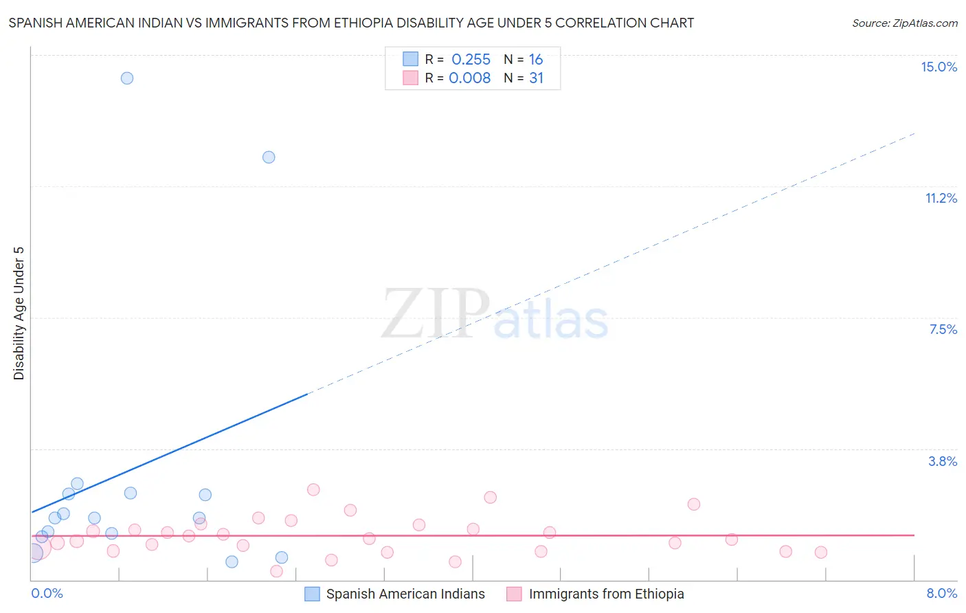 Spanish American Indian vs Immigrants from Ethiopia Disability Age Under 5
