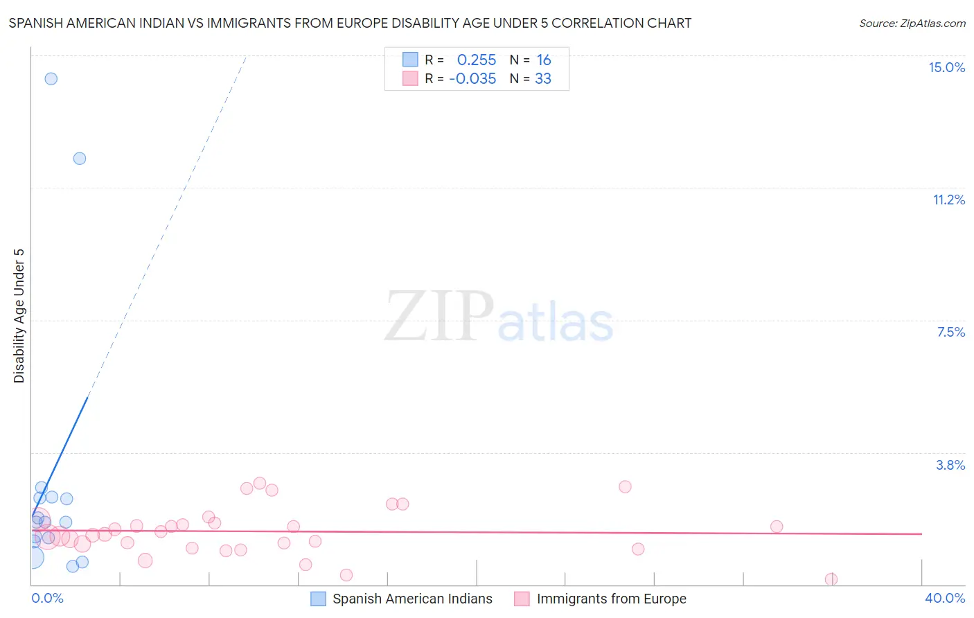 Spanish American Indian vs Immigrants from Europe Disability Age Under 5