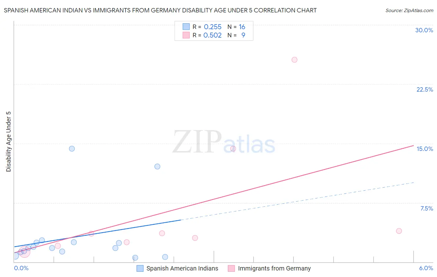 Spanish American Indian vs Immigrants from Germany Disability Age Under 5