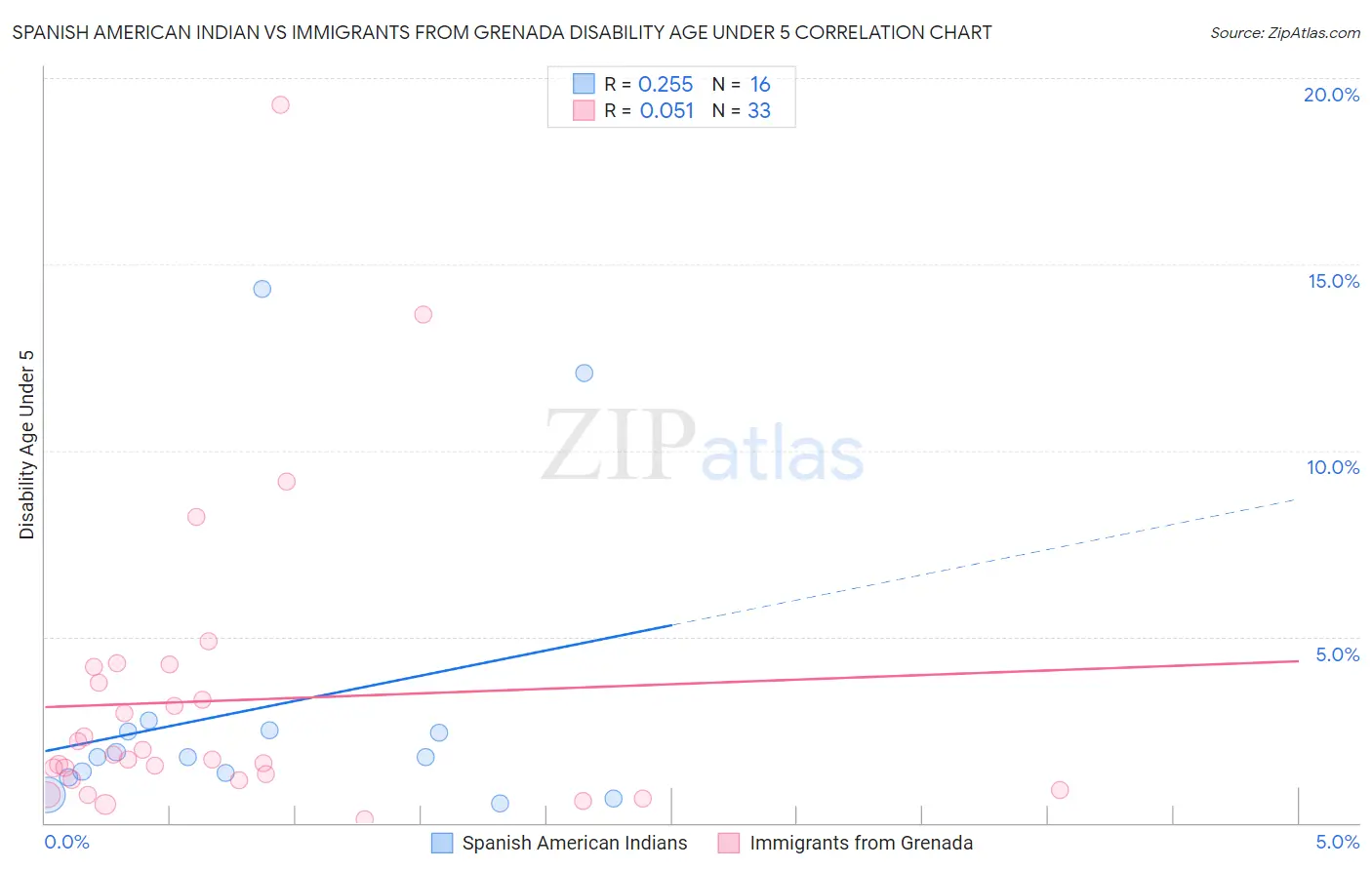 Spanish American Indian vs Immigrants from Grenada Disability Age Under 5