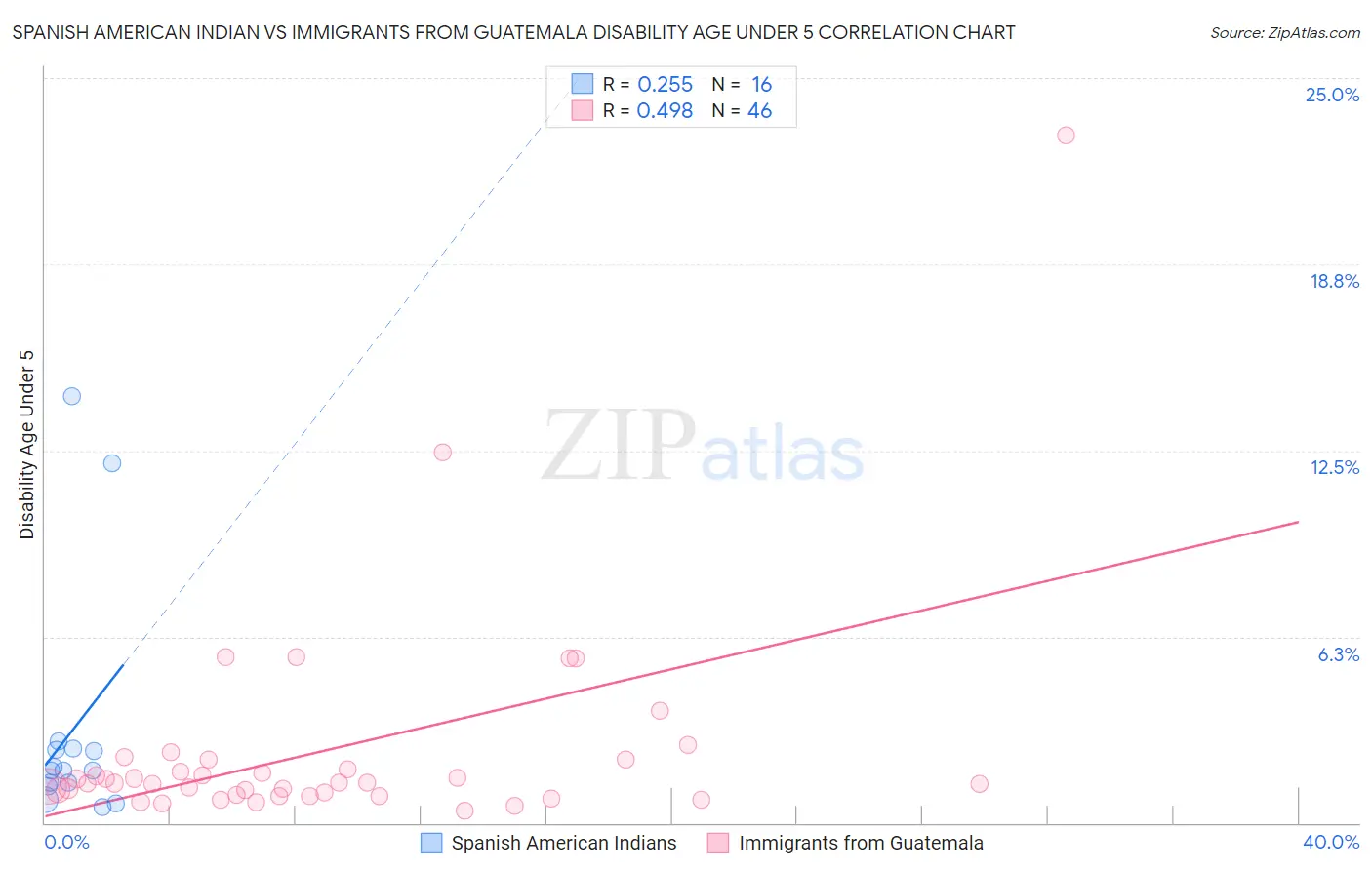 Spanish American Indian vs Immigrants from Guatemala Disability Age Under 5