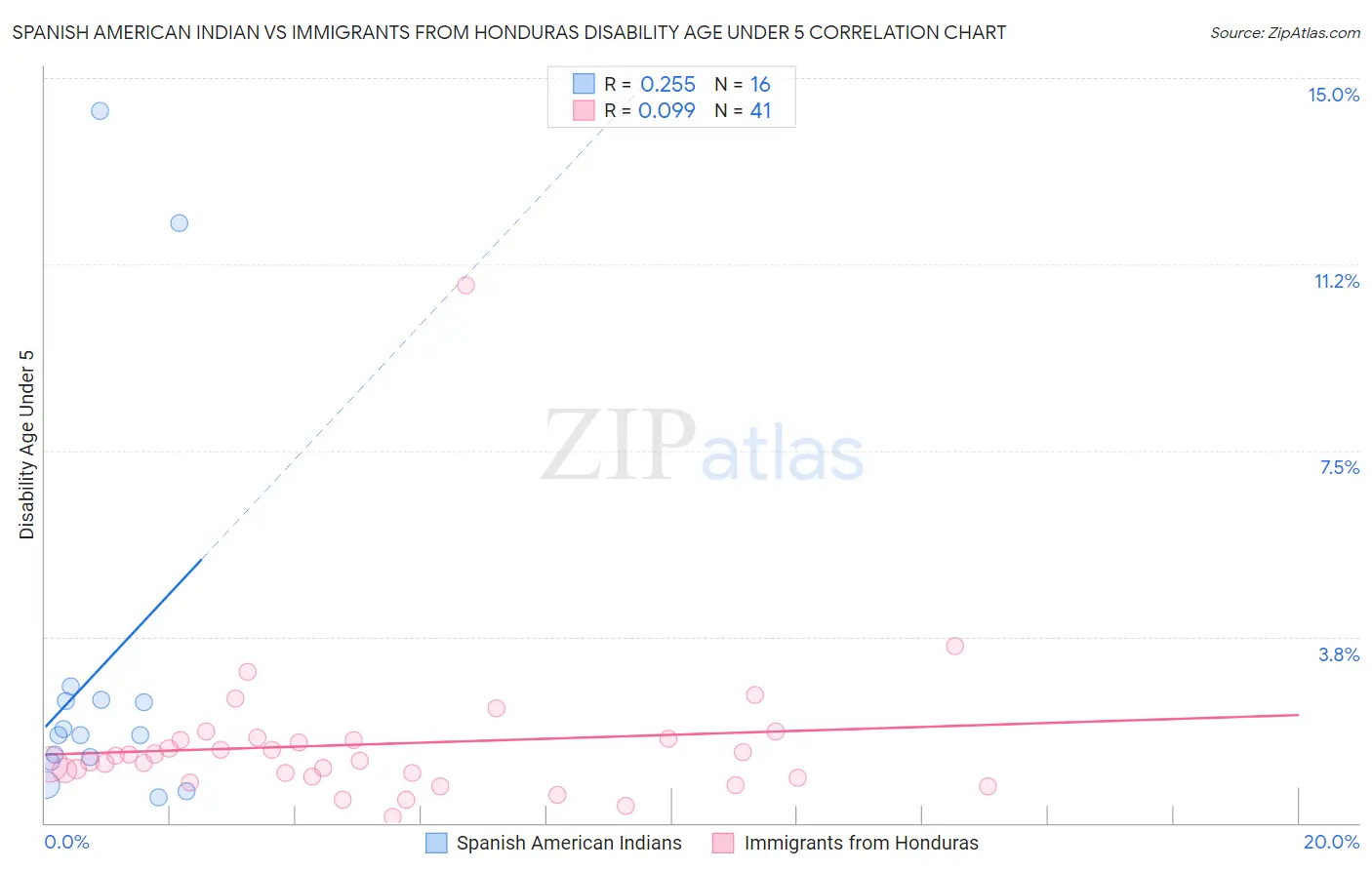 Spanish American Indian vs Immigrants from Honduras Disability Age Under 5