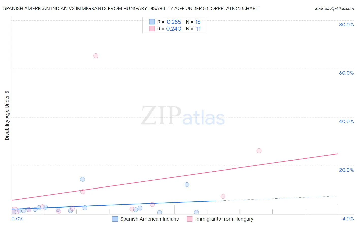 Spanish American Indian vs Immigrants from Hungary Disability Age Under 5