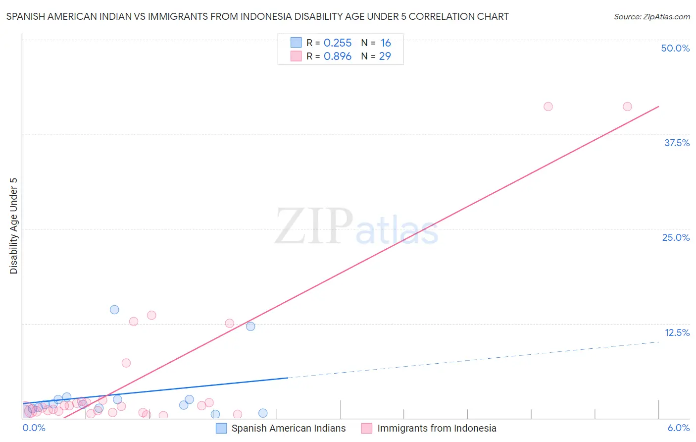 Spanish American Indian vs Immigrants from Indonesia Disability Age Under 5