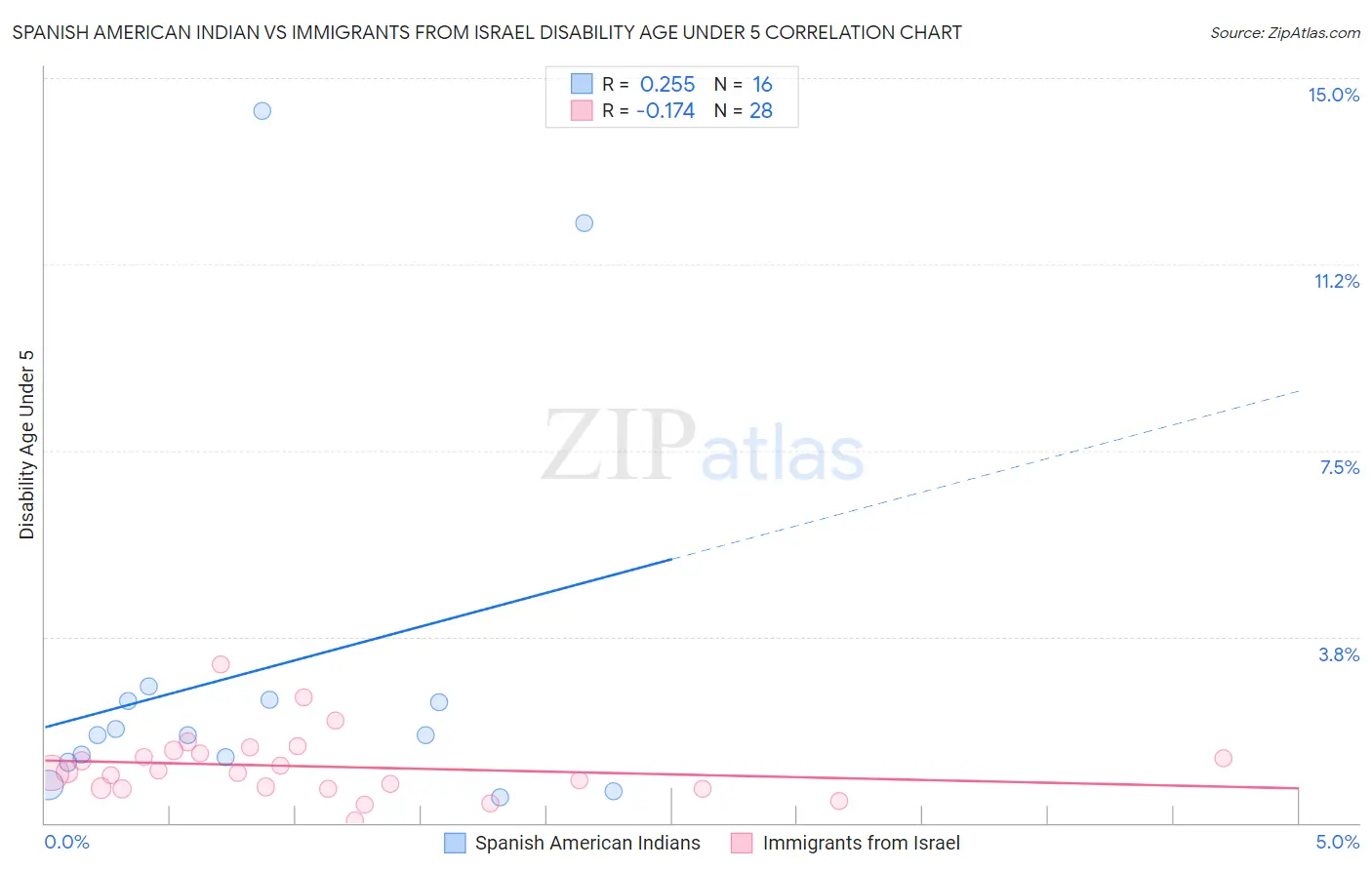 Spanish American Indian vs Immigrants from Israel Disability Age Under 5