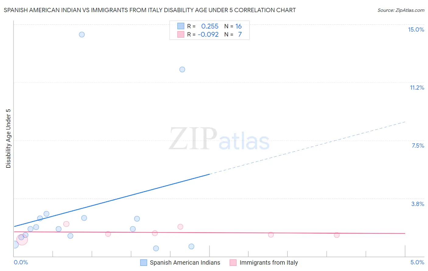 Spanish American Indian vs Immigrants from Italy Disability Age Under 5