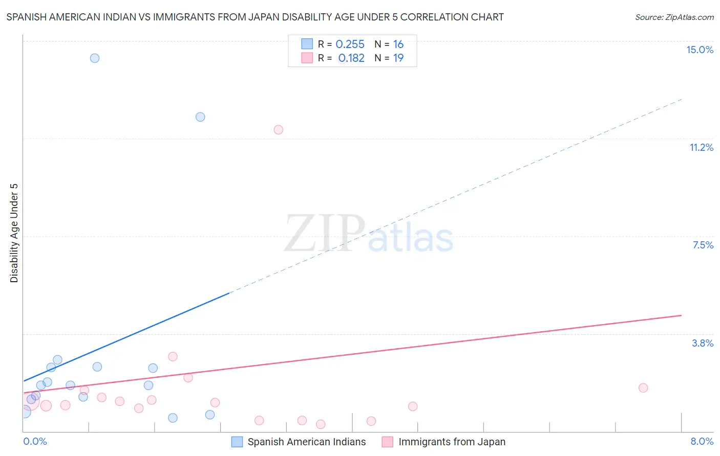 Spanish American Indian vs Immigrants from Japan Disability Age Under 5