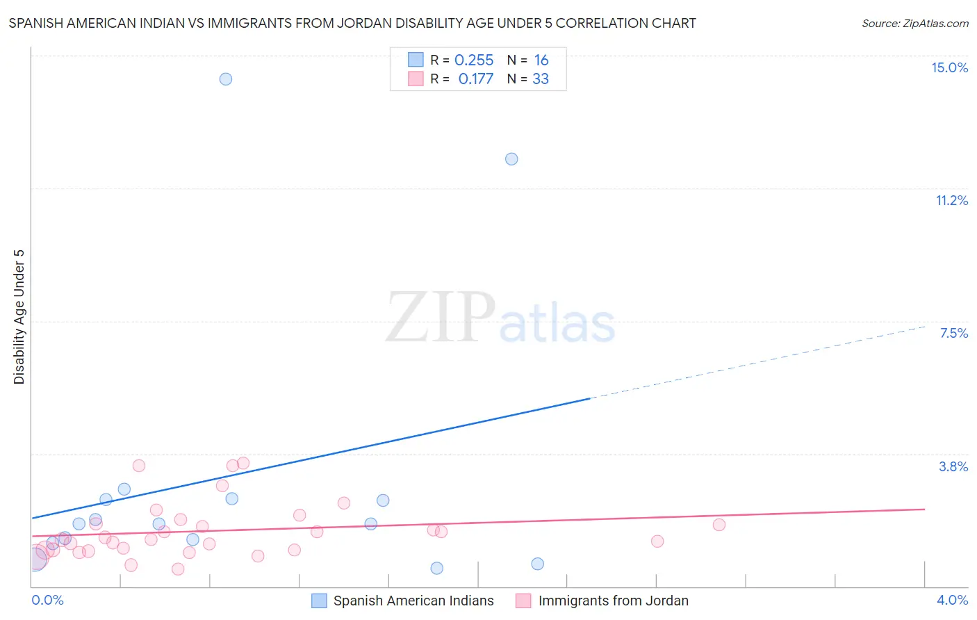 Spanish American Indian vs Immigrants from Jordan Disability Age Under 5