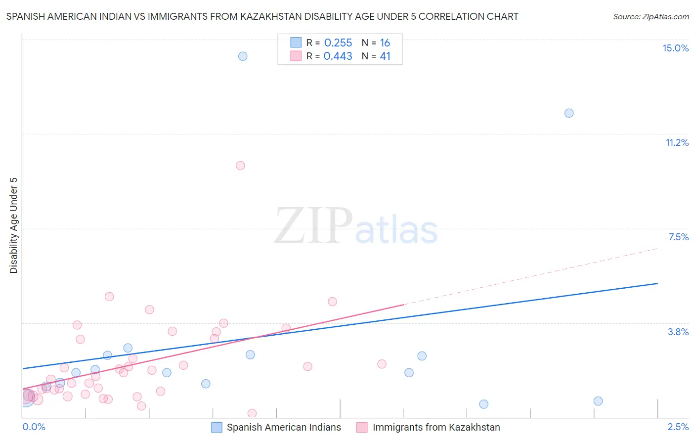 Spanish American Indian vs Immigrants from Kazakhstan Disability Age Under 5