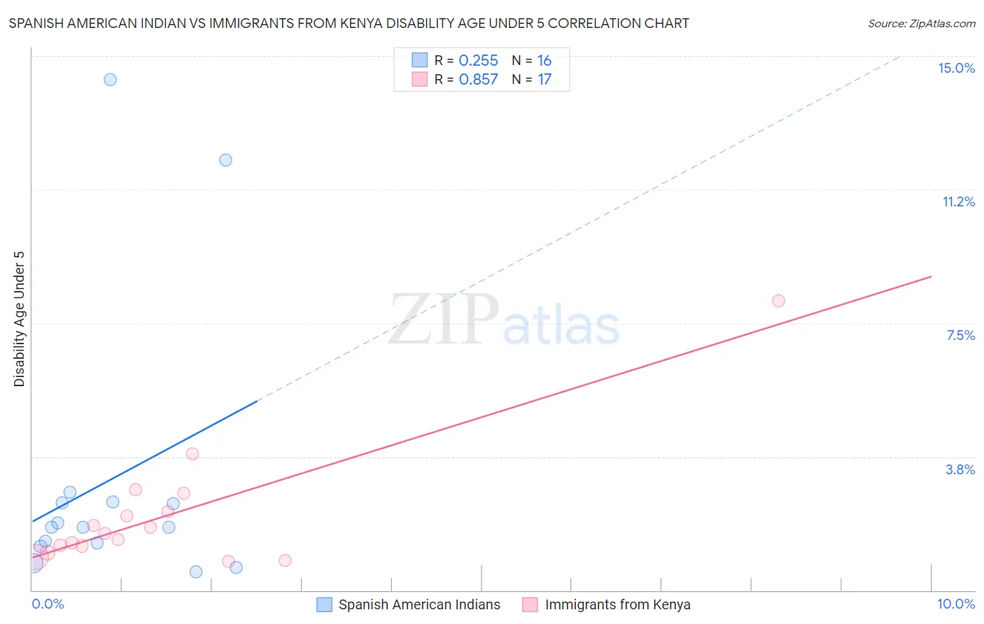 Spanish American Indian vs Immigrants from Kenya Disability Age Under 5