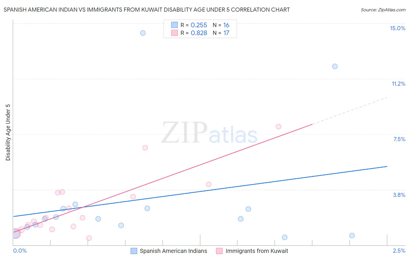 Spanish American Indian vs Immigrants from Kuwait Disability Age Under 5