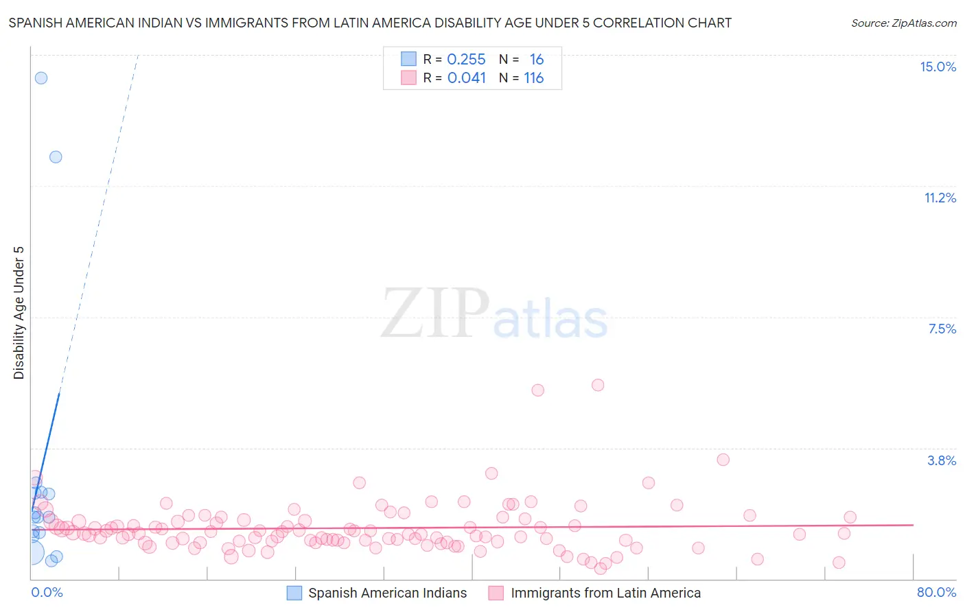 Spanish American Indian vs Immigrants from Latin America Disability Age Under 5