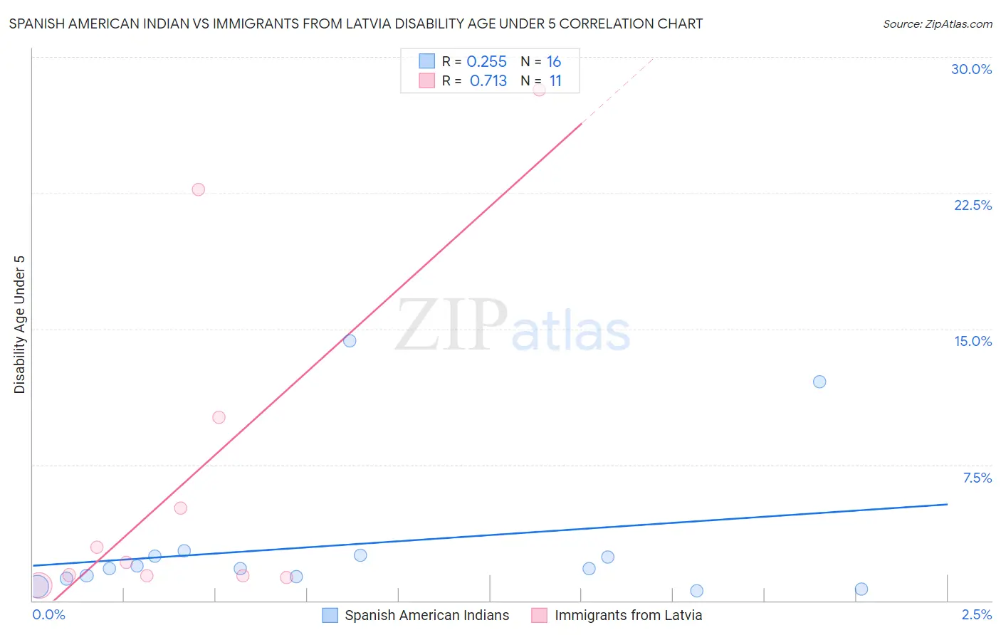 Spanish American Indian vs Immigrants from Latvia Disability Age Under 5