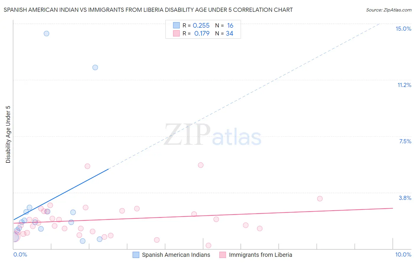 Spanish American Indian vs Immigrants from Liberia Disability Age Under 5