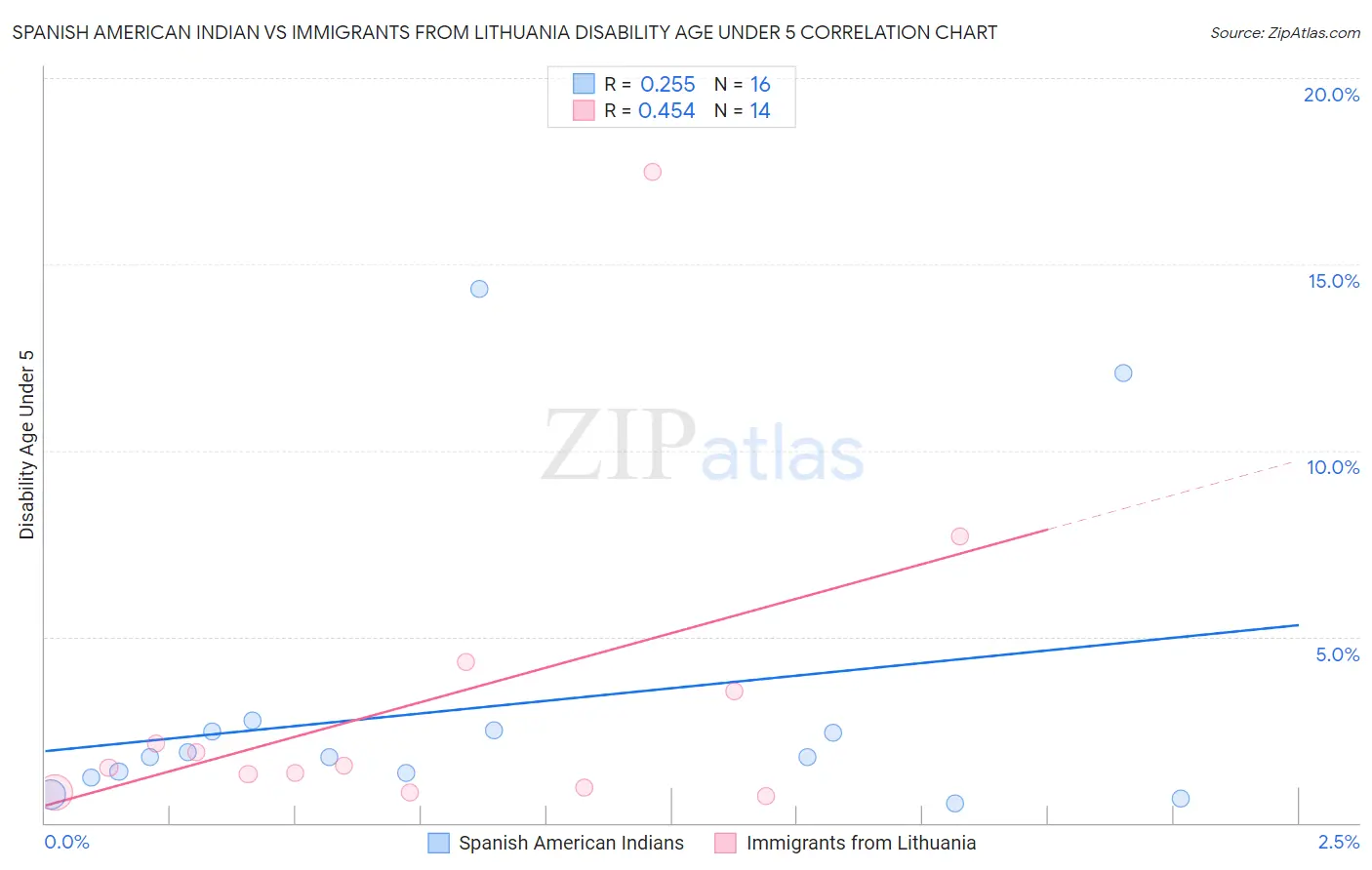 Spanish American Indian vs Immigrants from Lithuania Disability Age Under 5