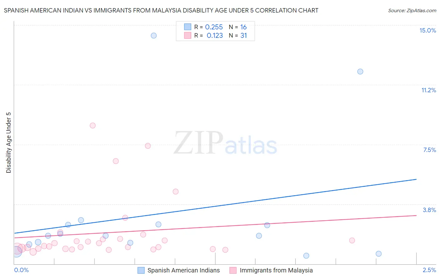 Spanish American Indian vs Immigrants from Malaysia Disability Age Under 5