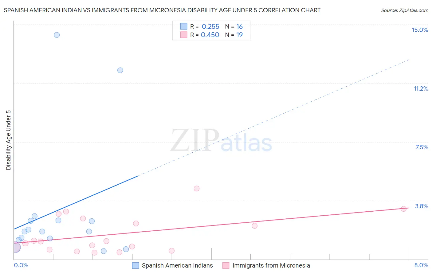 Spanish American Indian vs Immigrants from Micronesia Disability Age Under 5