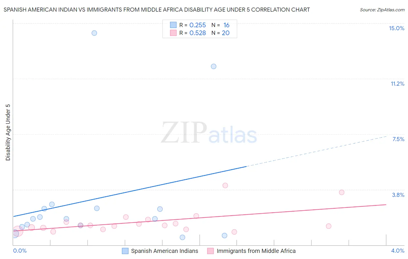 Spanish American Indian vs Immigrants from Middle Africa Disability Age Under 5