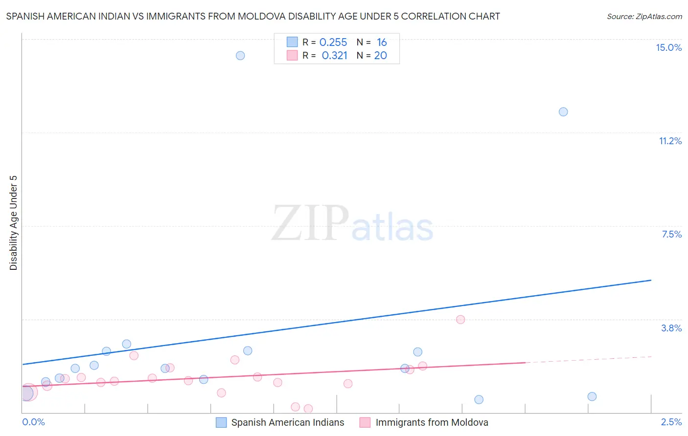 Spanish American Indian vs Immigrants from Moldova Disability Age Under 5