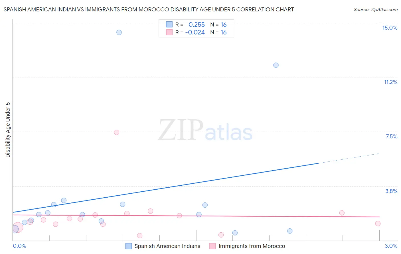 Spanish American Indian vs Immigrants from Morocco Disability Age Under 5