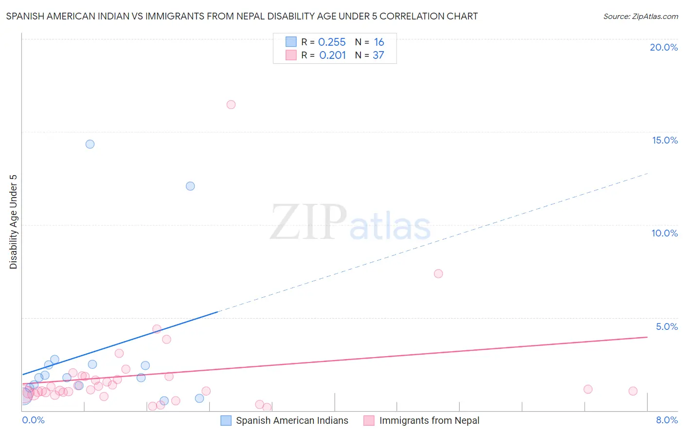 Spanish American Indian vs Immigrants from Nepal Disability Age Under 5