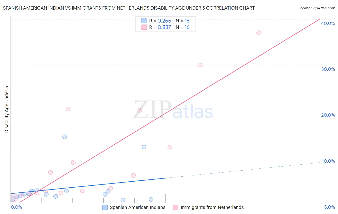 Spanish American Indian vs Immigrants from Netherlands Disability Age Under 5