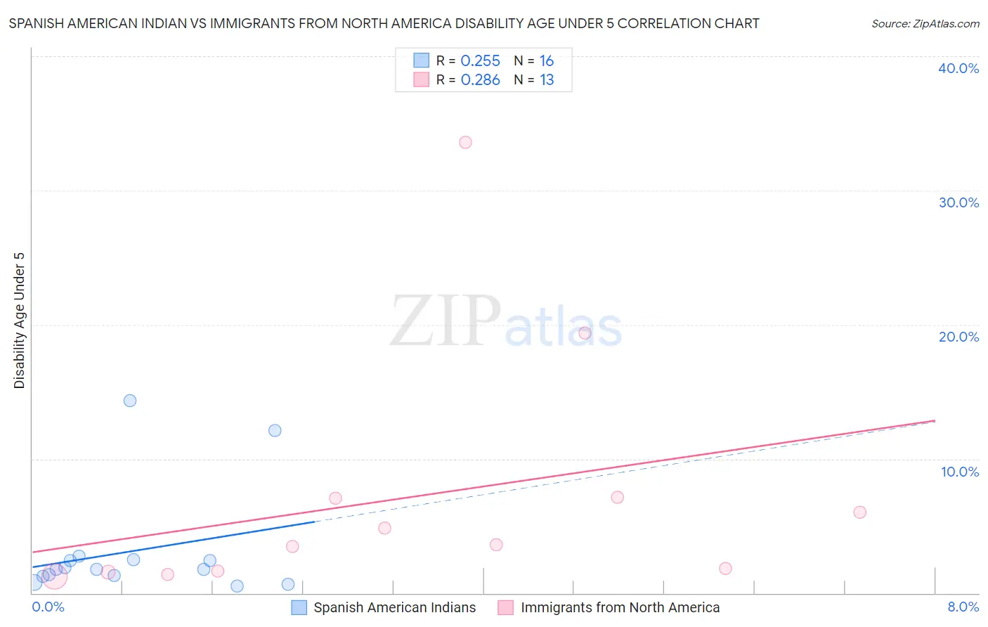 Spanish American Indian vs Immigrants from North America Disability Age Under 5