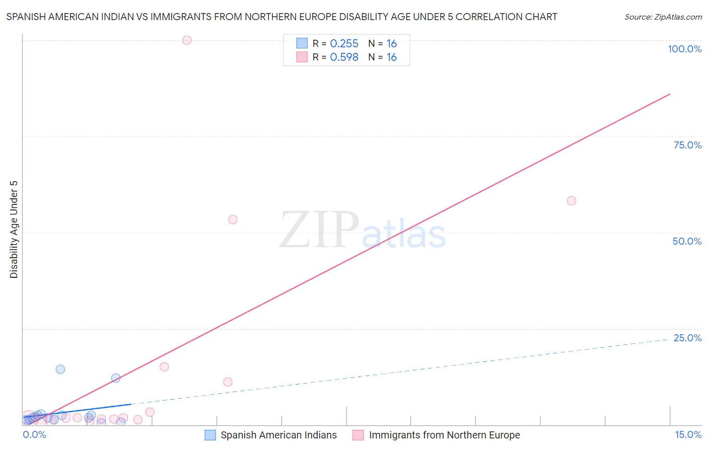 Spanish American Indian vs Immigrants from Northern Europe Disability Age Under 5
