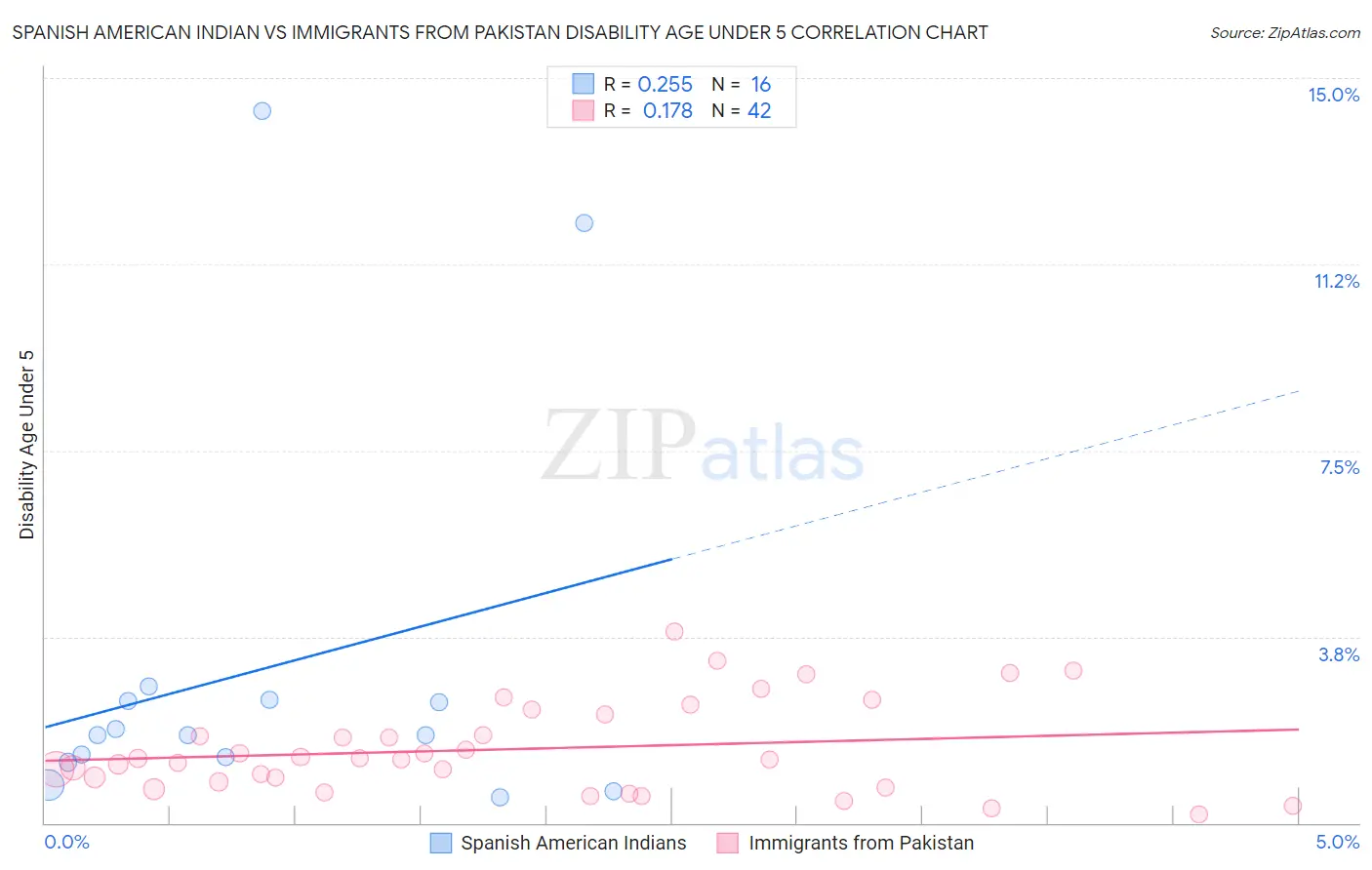 Spanish American Indian vs Immigrants from Pakistan Disability Age Under 5