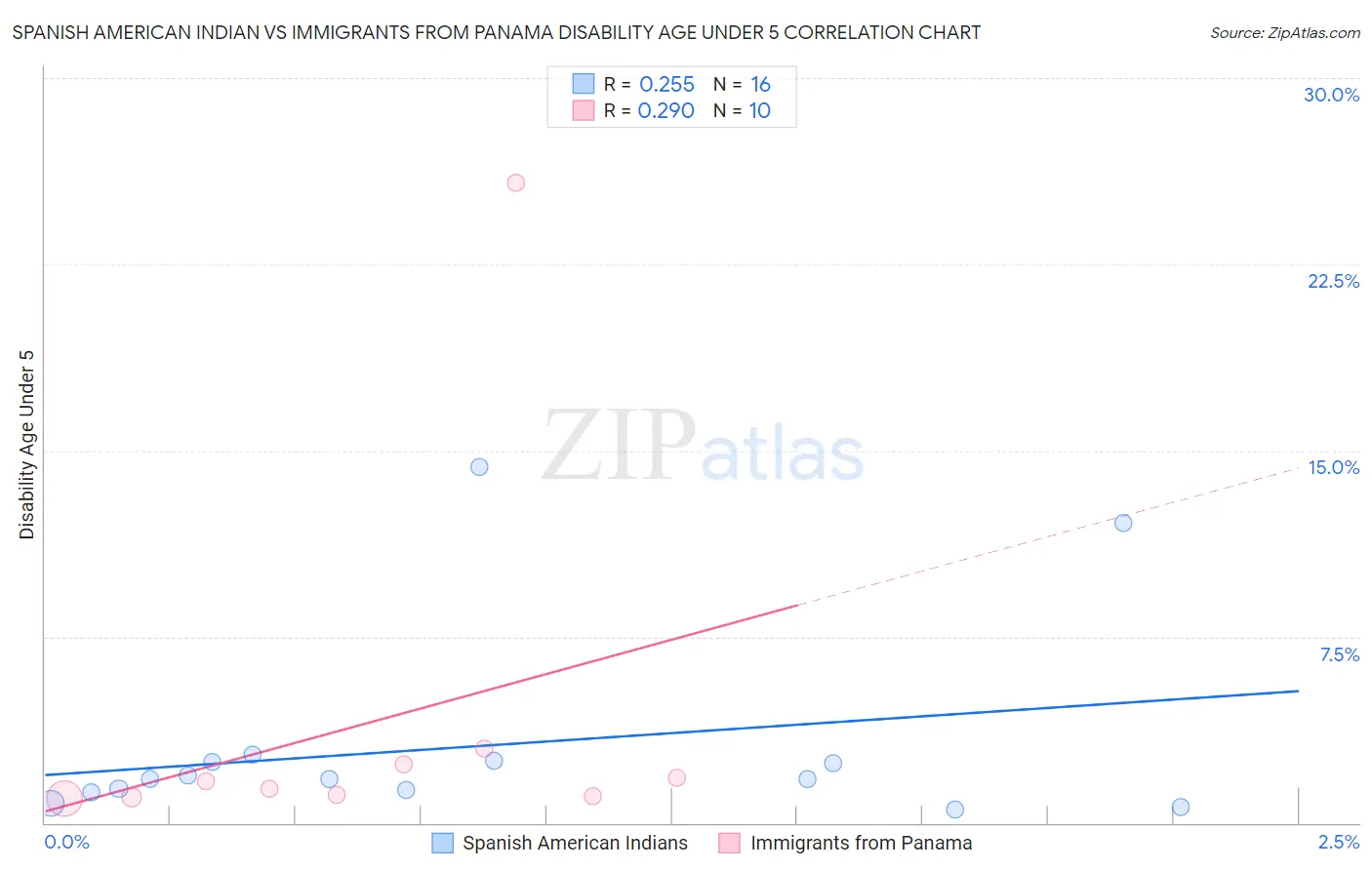Spanish American Indian vs Immigrants from Panama Disability Age Under 5