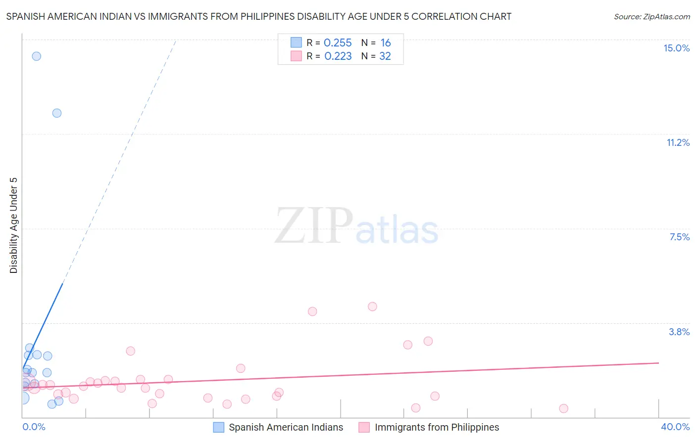 Spanish American Indian vs Immigrants from Philippines Disability Age Under 5